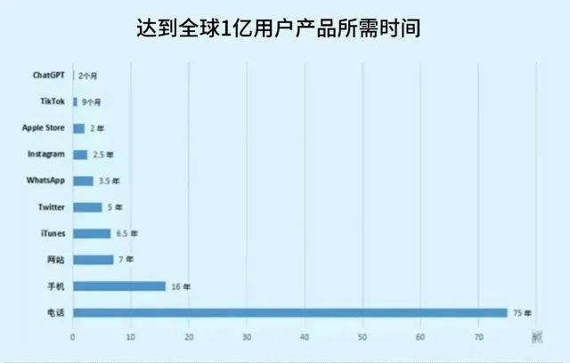 ChatGPT火遍全網(wǎng)，未來(lái)這些專(zhuān)業(yè)大有前途！(圖2)