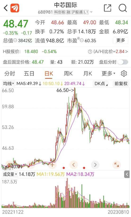 大增74%！4000億芯片巨頭業(yè)績(jī)來了(圖1)