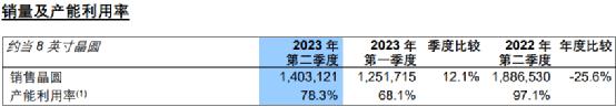 大增74%！4000億芯片巨頭業(yè)績(jī)來了(圖2)