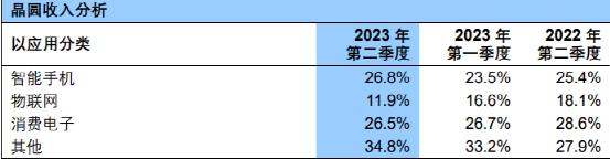 大增74%！4000億芯片巨頭業(yè)績(jī)來了(圖3)