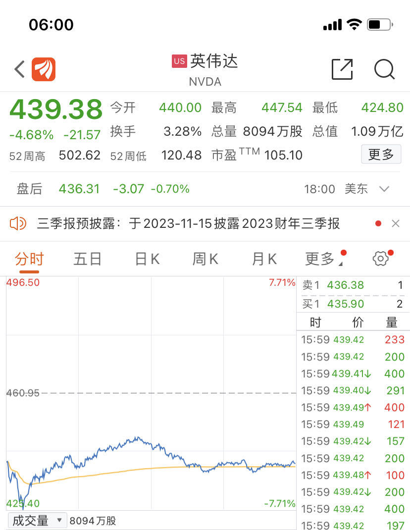 萬億芯片巨頭盤中暴跌近8%，芯片股一度蒸發(fā)5300億元，發(fā)生了什么？(圖1)