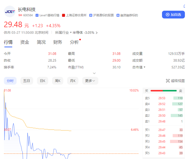 500億芯片龍頭結束無主狀態！中國華潤66億成長電科技實控人